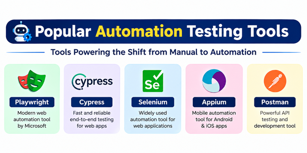 Popular QA automation testing tools including Playwright, Cypress, Selenium, Appium and Postman.