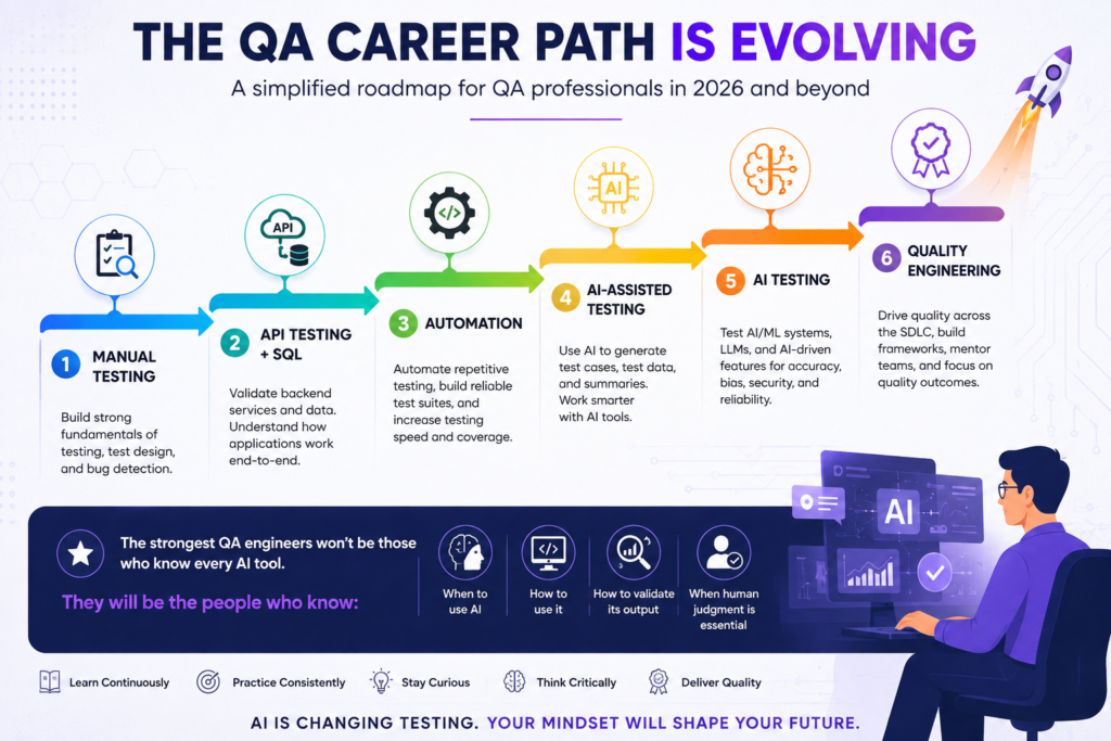 QA Career Path 2026 – Manual Testing to Quality Engineering